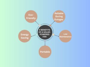 solar powered fan, solar powered ceiling fan